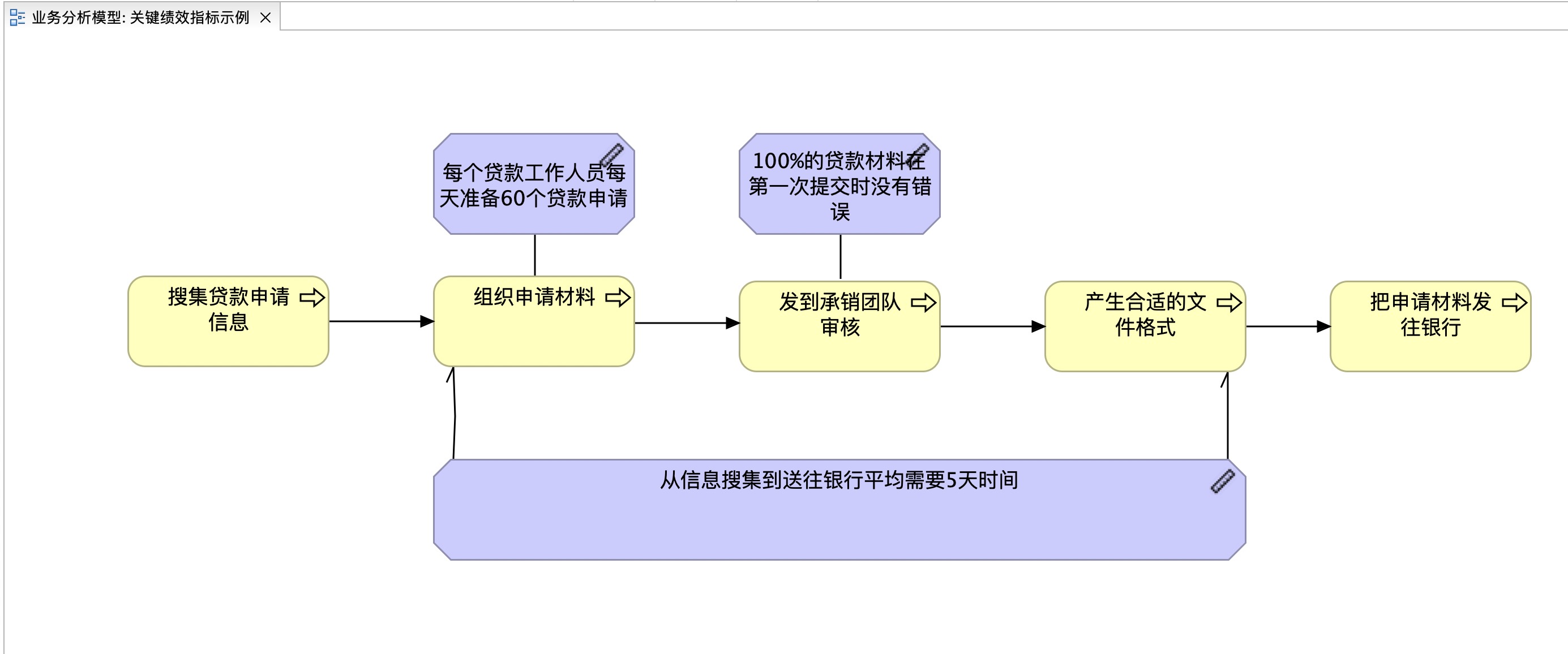 关键绩效指标示例