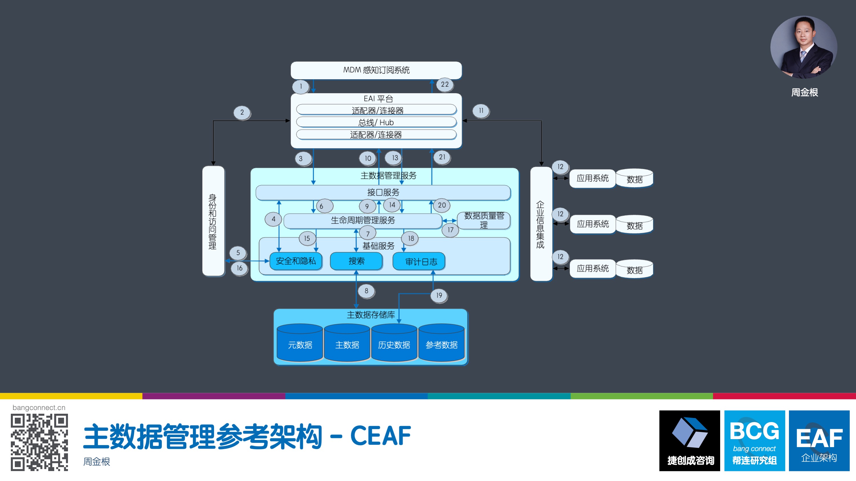 主数据管理参考架构 CEAF 周金根