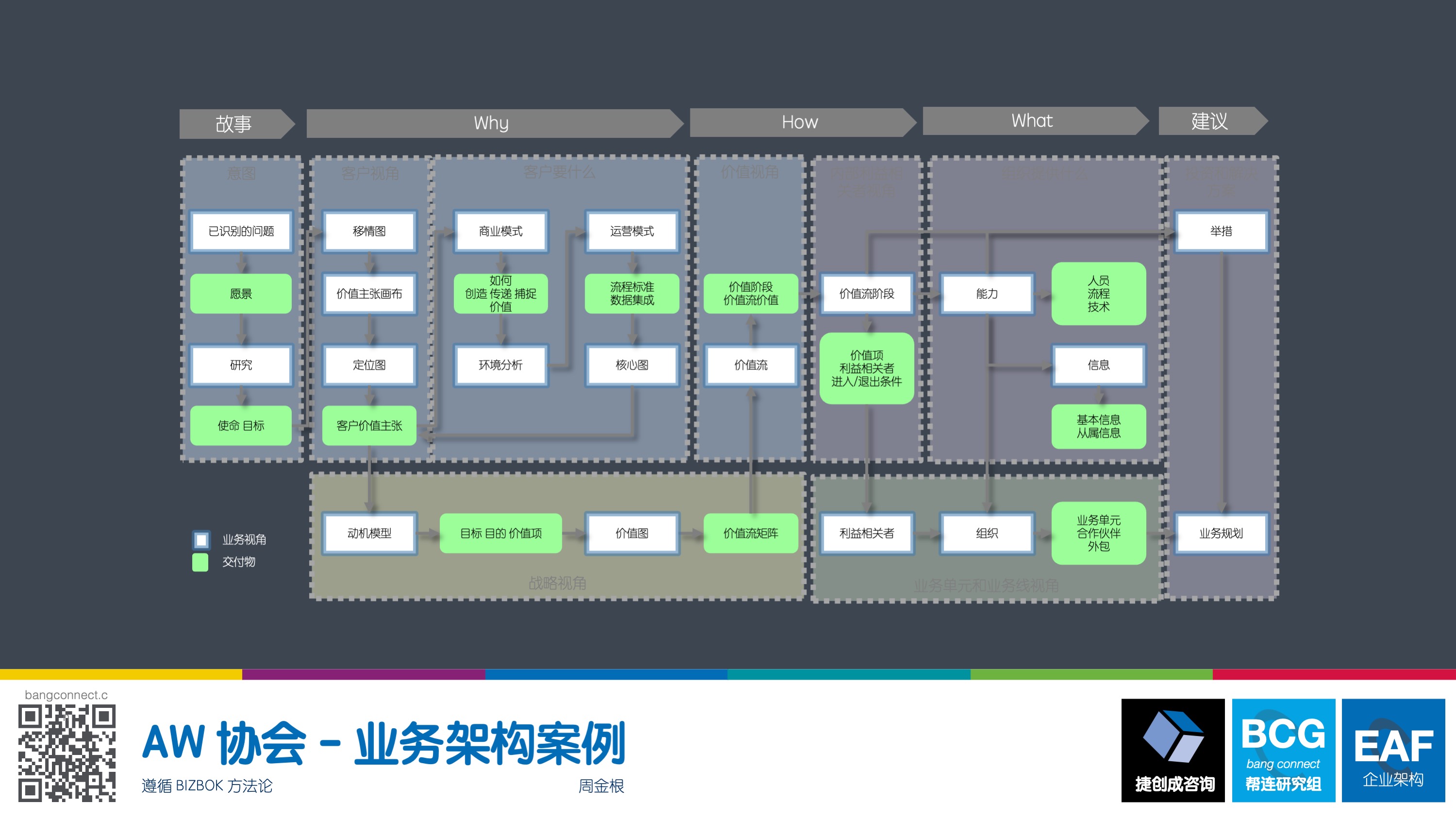 AW 协会业务架构案例