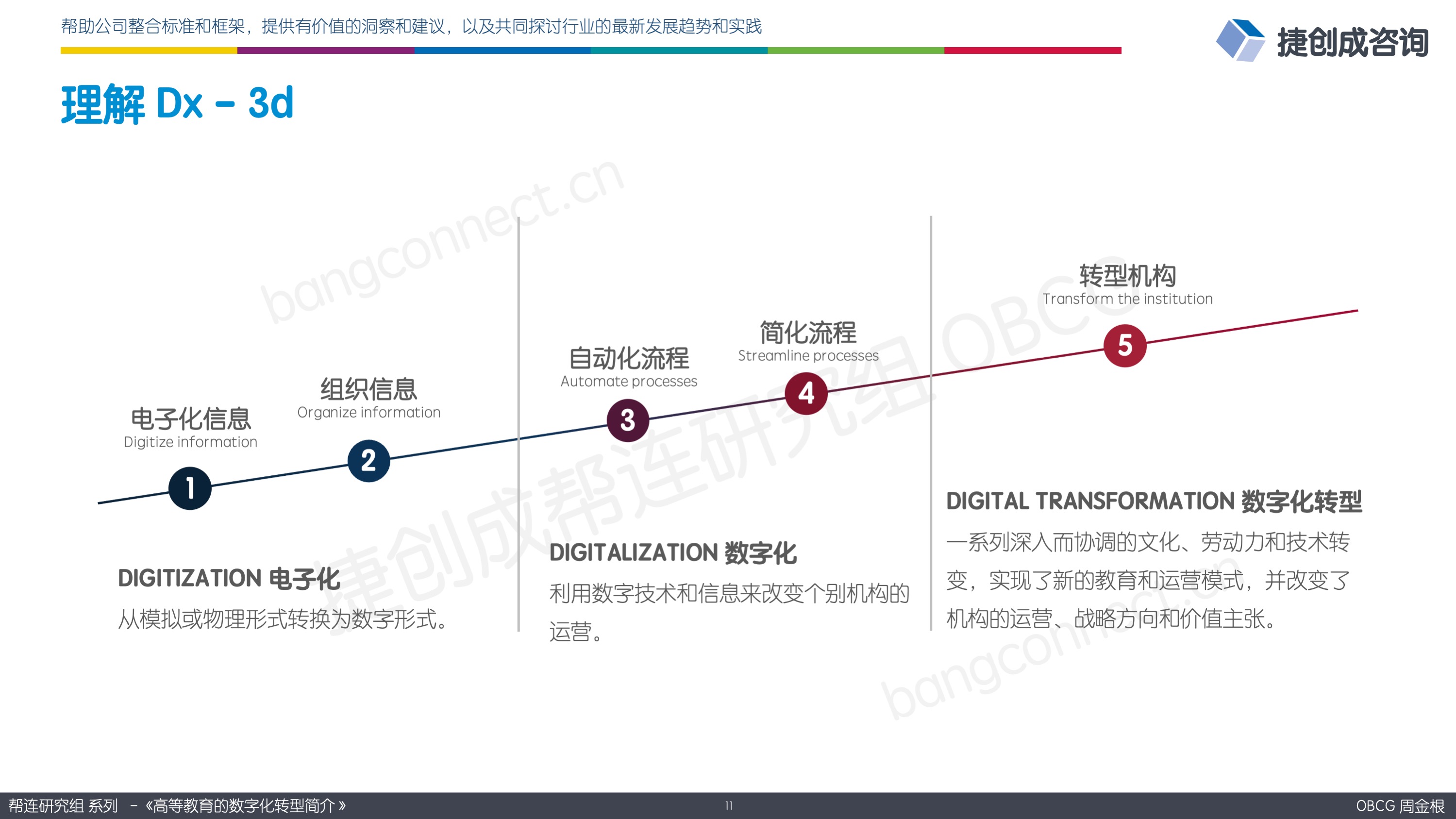 理解数字化转型 3d