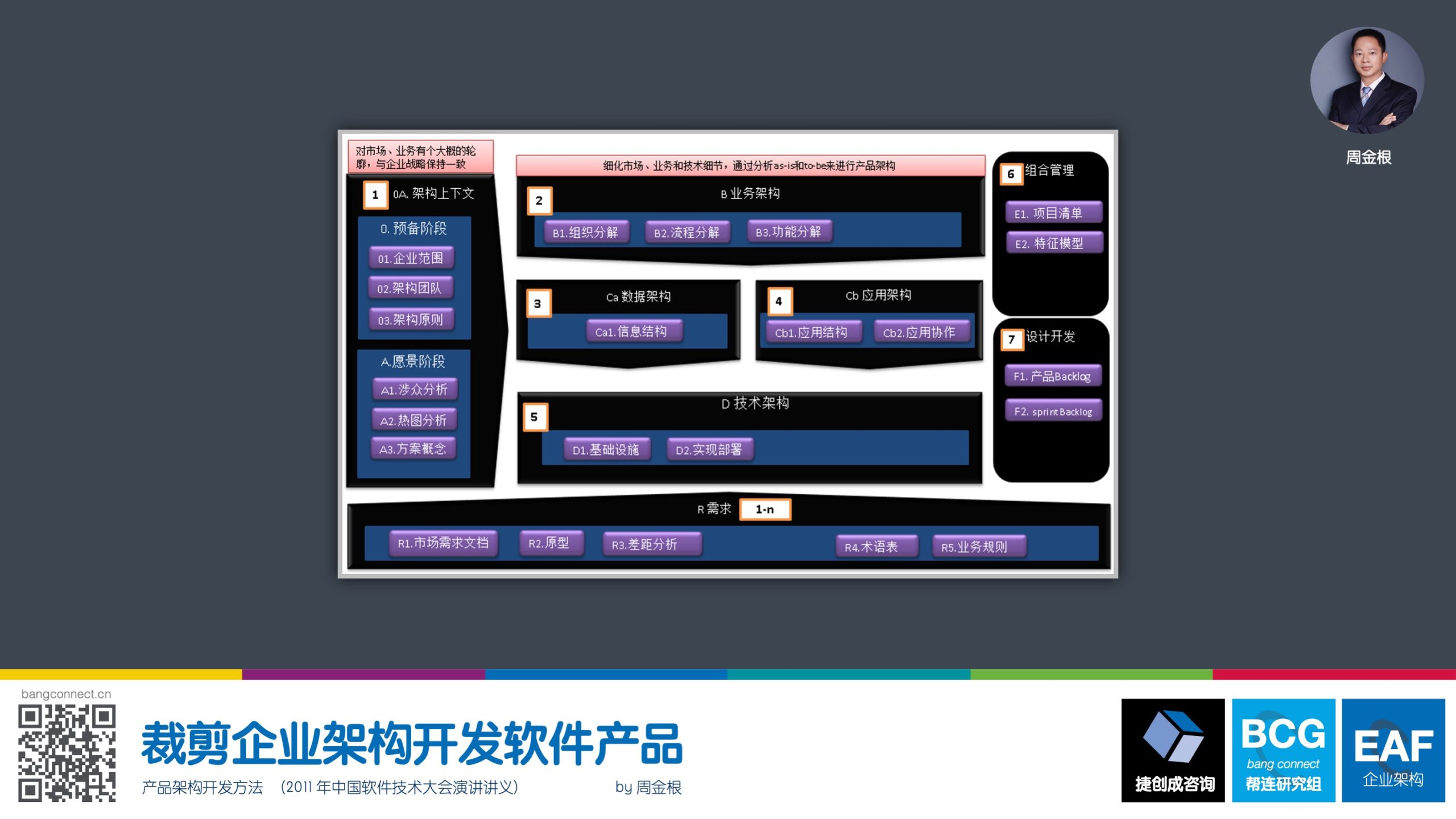 OBCG《54.裁剪企业架构开发软件产品》 – 帮连研究组