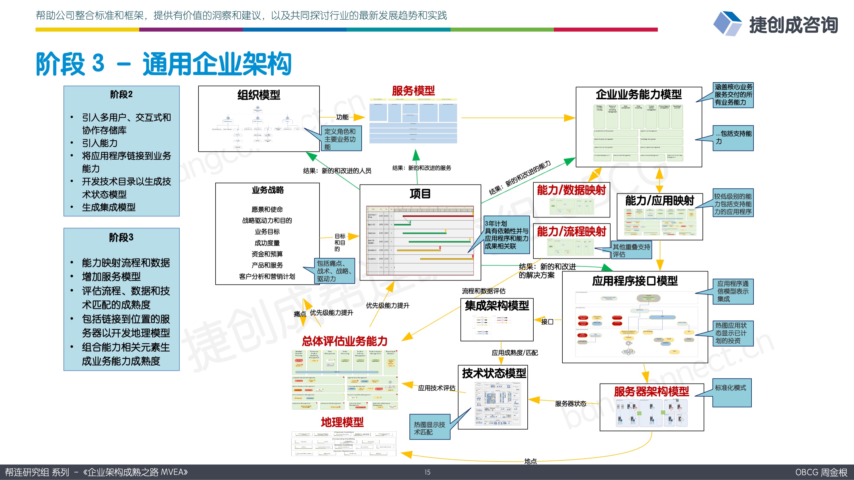 OBCG《45.企业架构成熟之路 MVEA》 – 帮连研究组