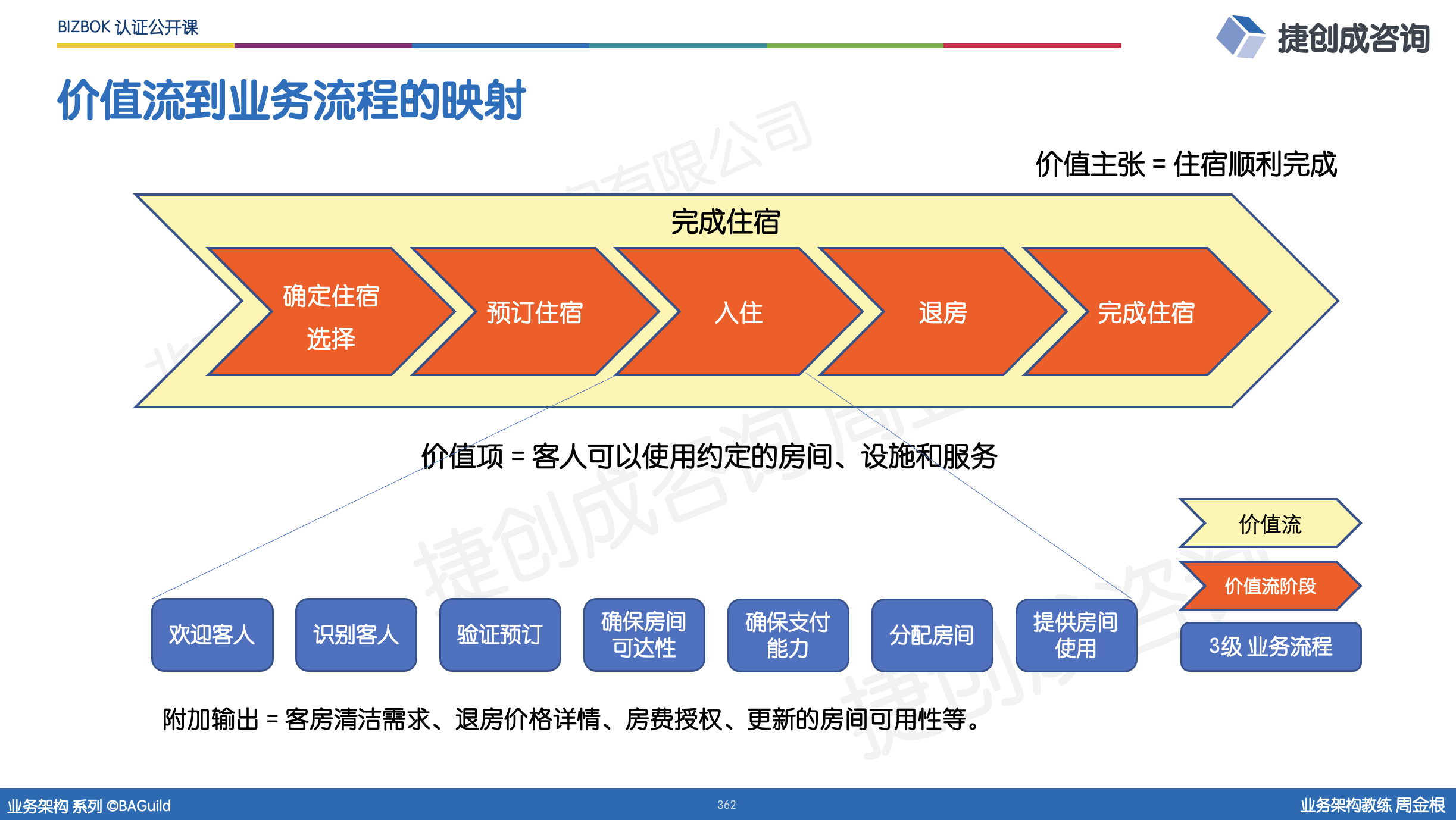 BAGuild 白皮书《价值流和业务流程相似但不同》 – 帮连研究组
